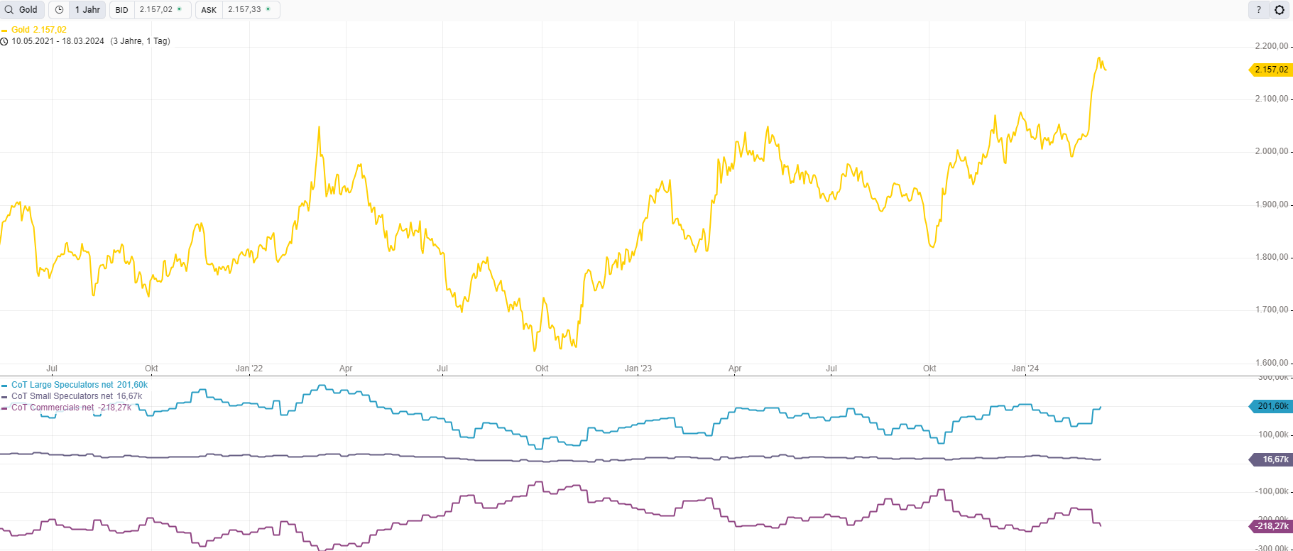 cot Report Gold