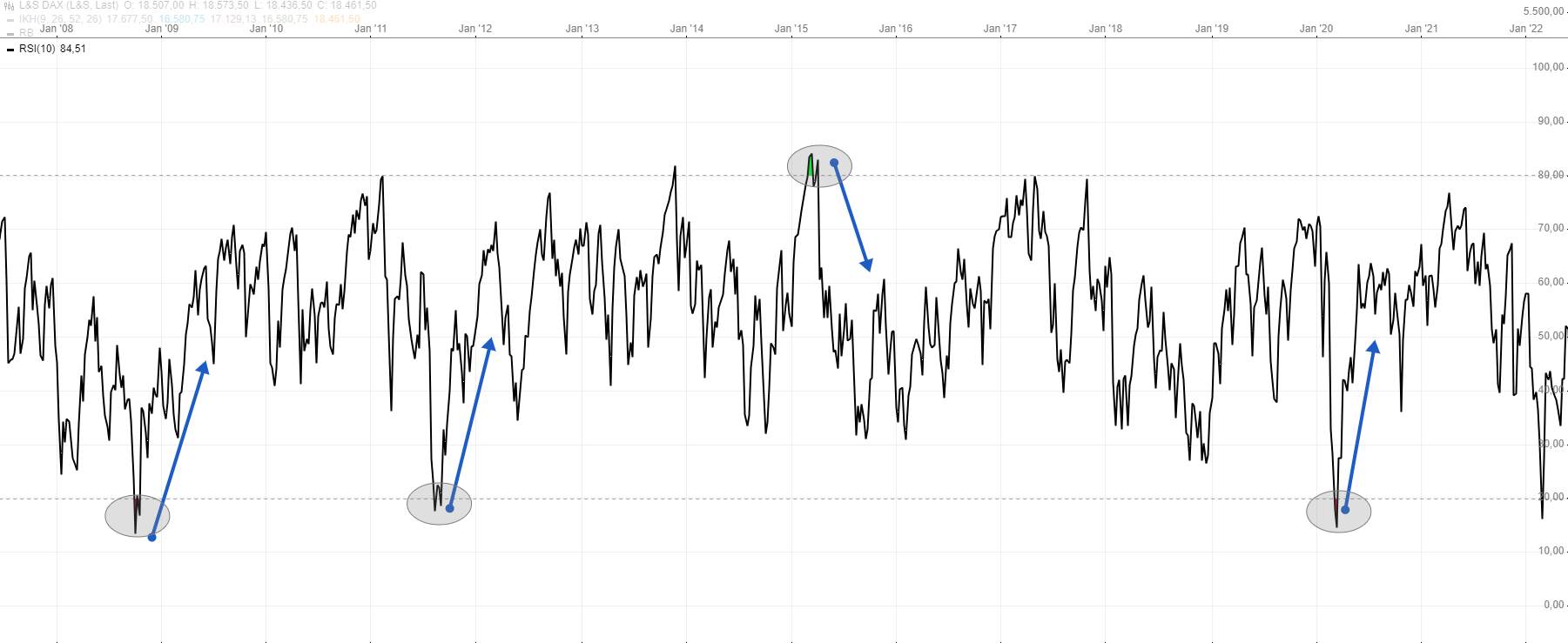 rsi extremwert