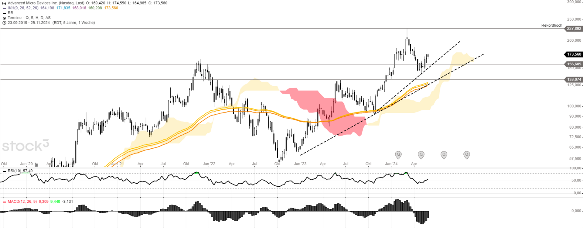 AMD Wochenchart
