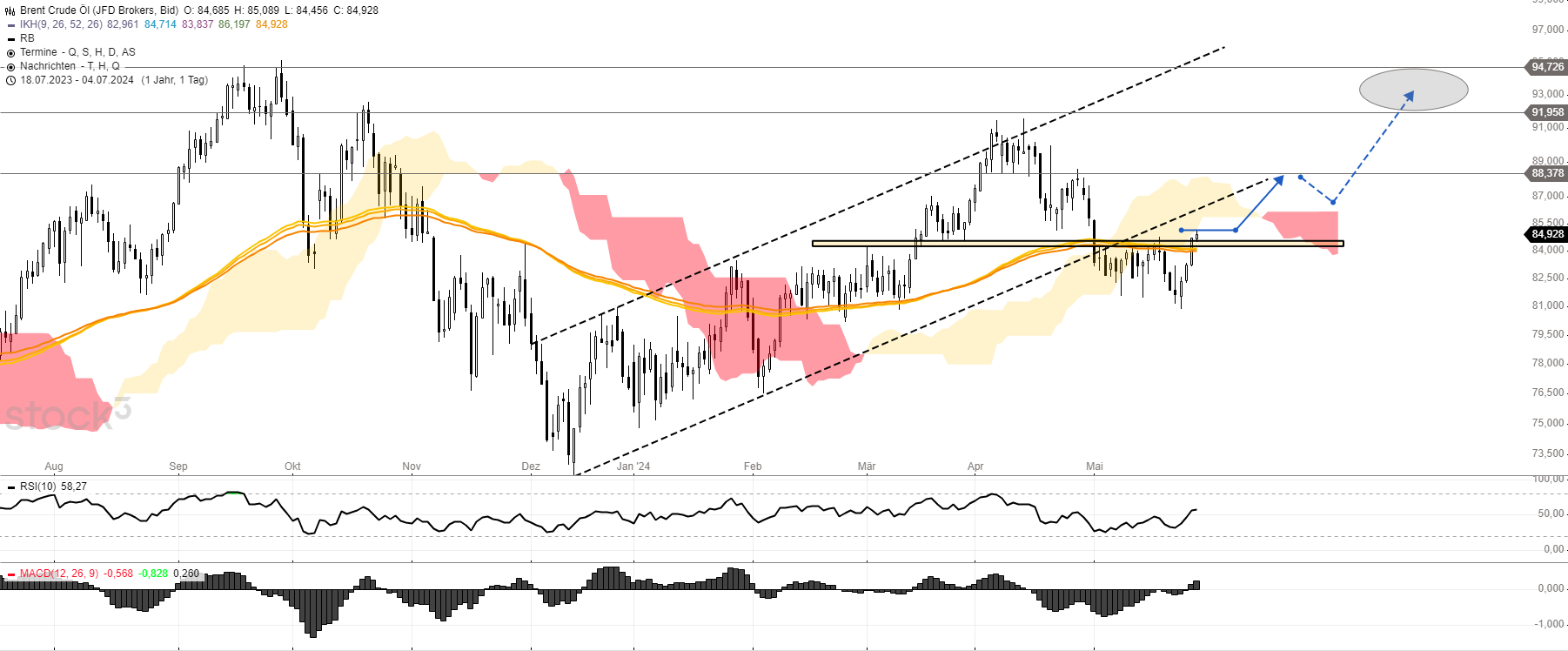 Brent Crude Chart