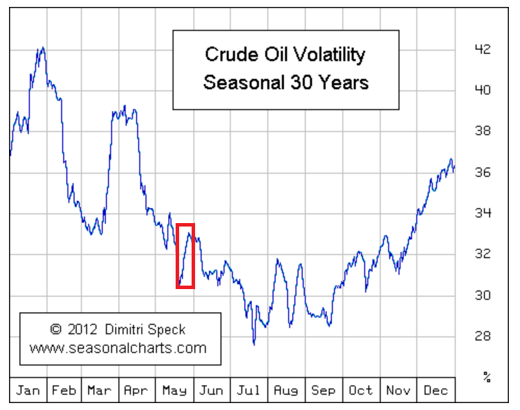 Brent Crude Saisonal