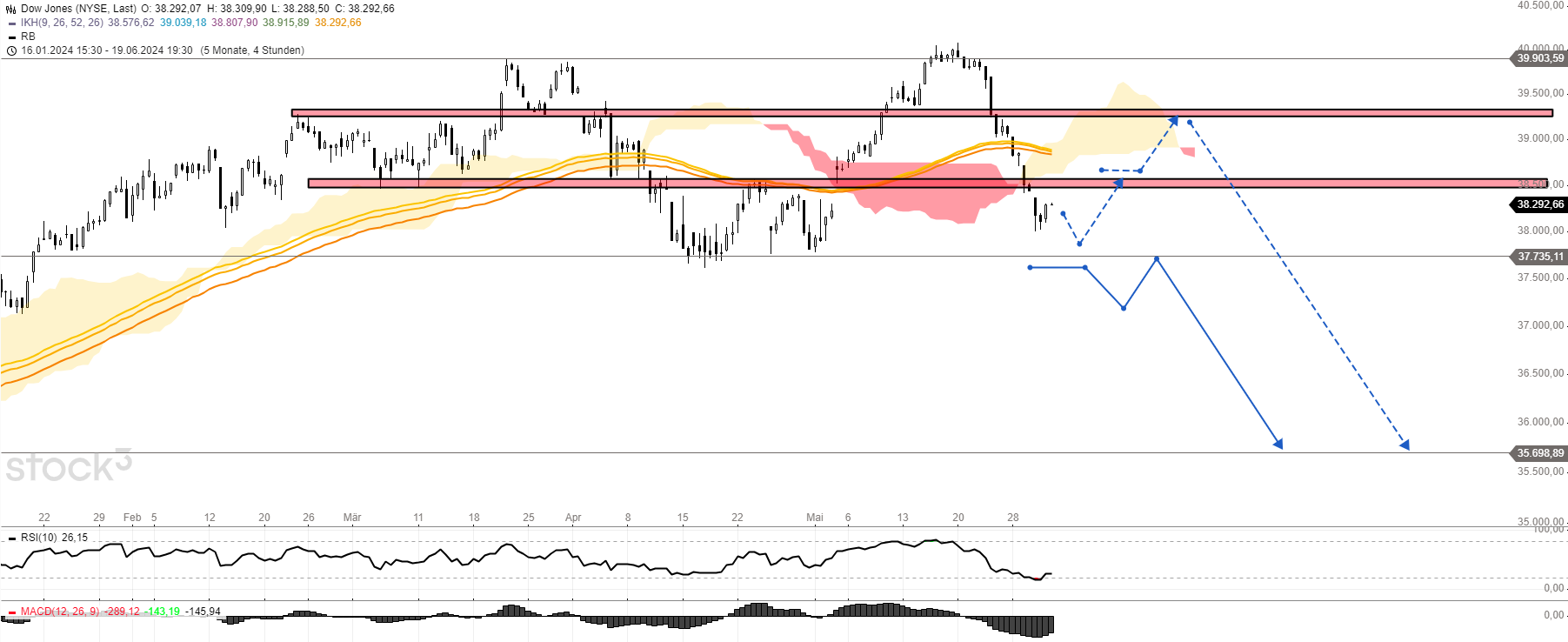 Dow Jones Chart