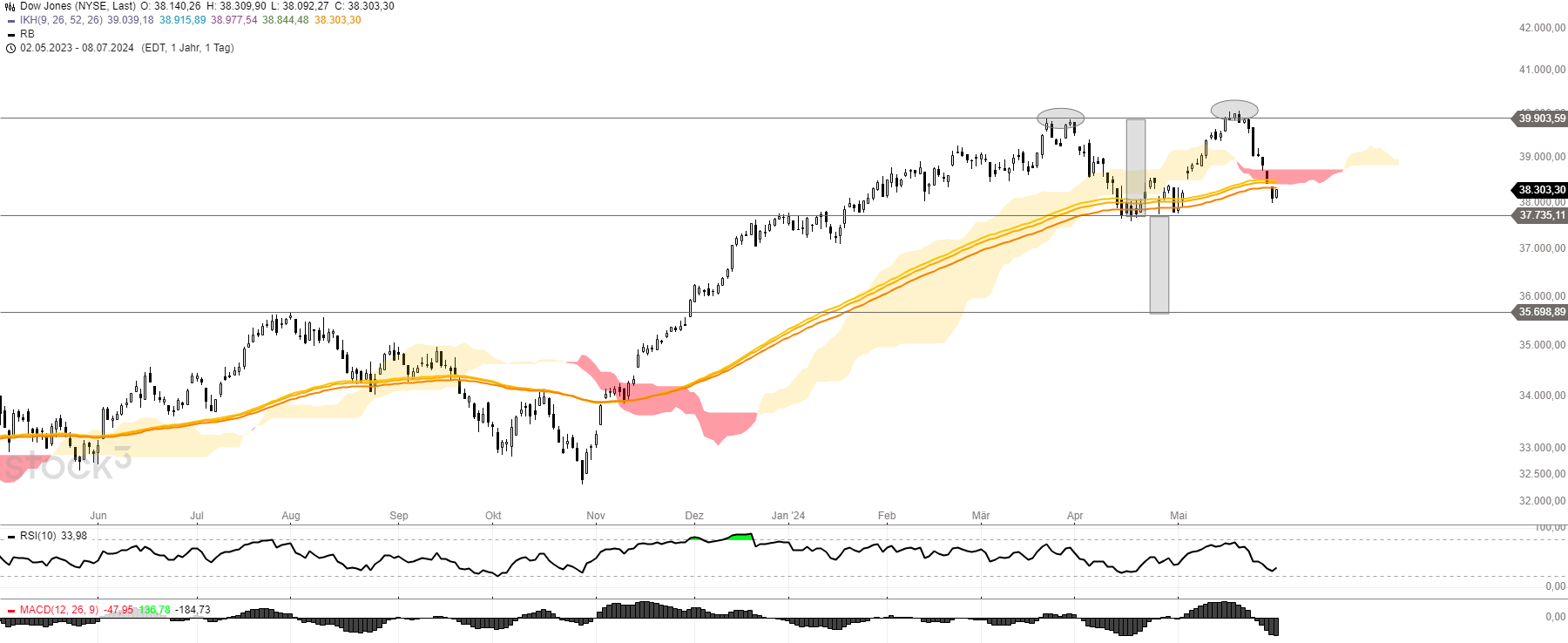 Dow Jones Doppeltop