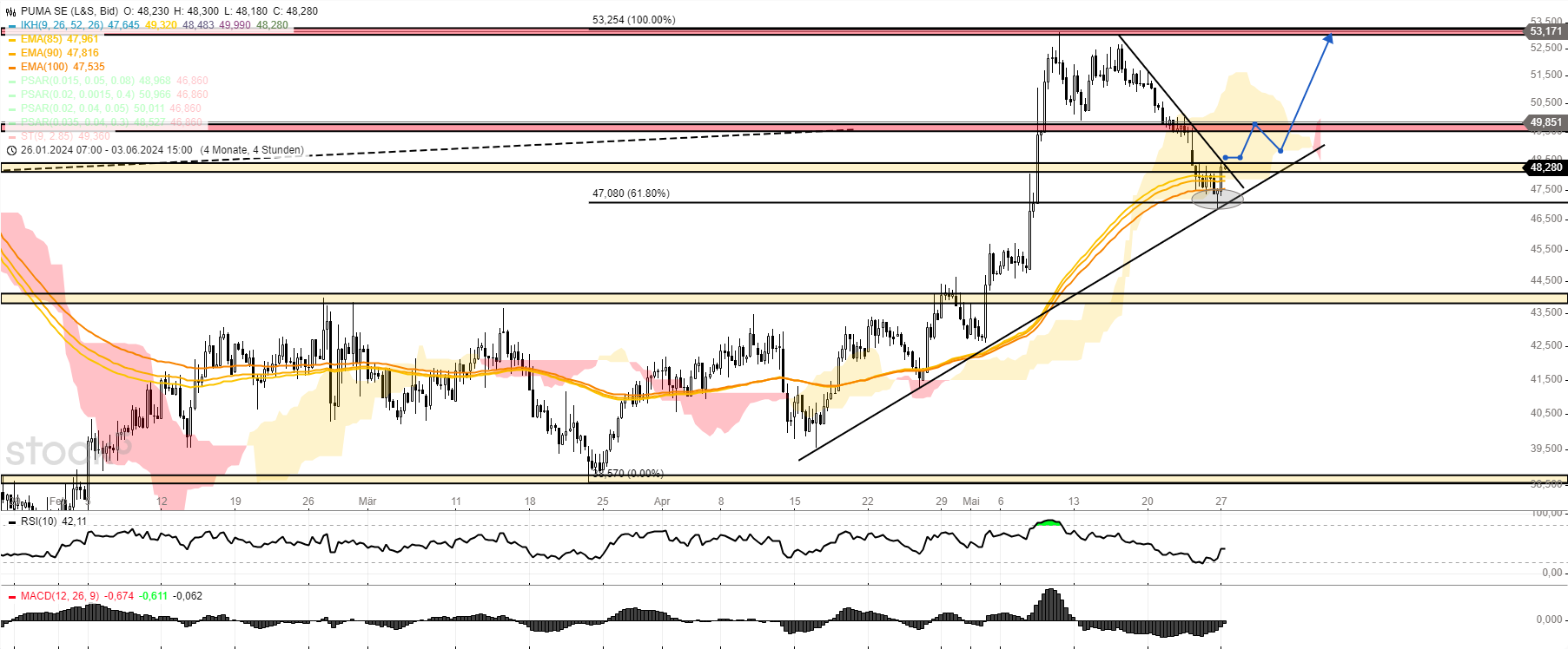 Puma 4H Chart