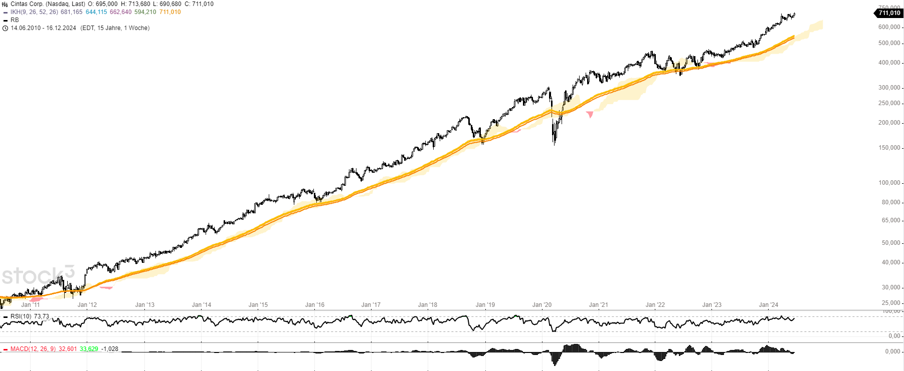 Cintas Wochenchart