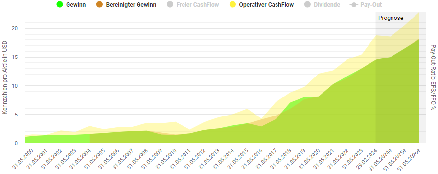 Gewinn Cintas Corp